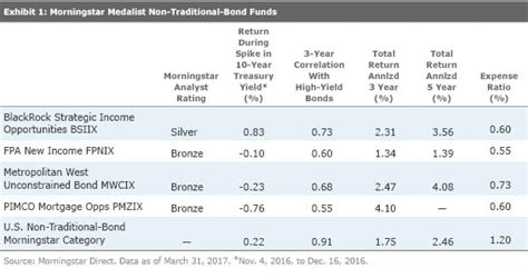 unconstrained bond fund|unconstrained bond funds morningstar.